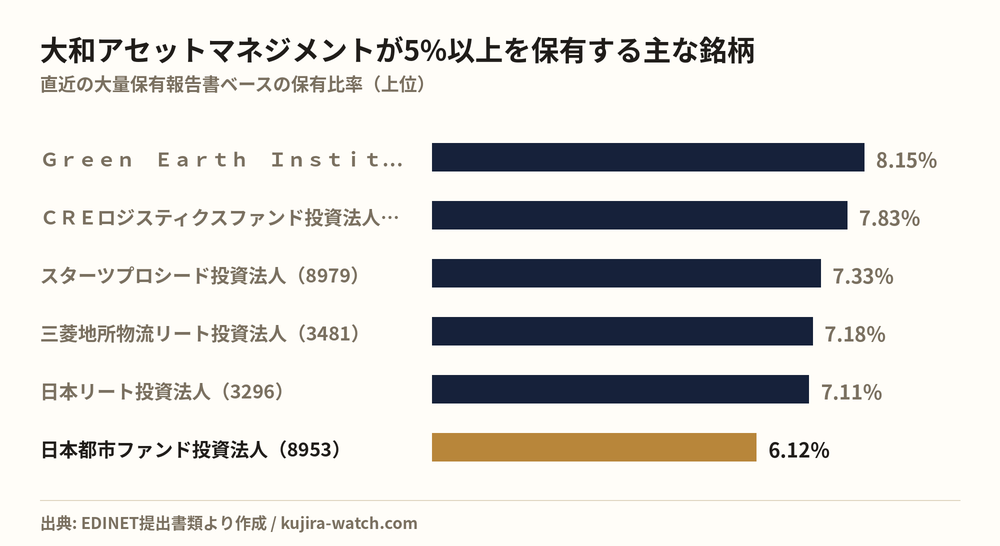 大和アセットマネジメント株式会社が5%以上を保有する主な銘柄