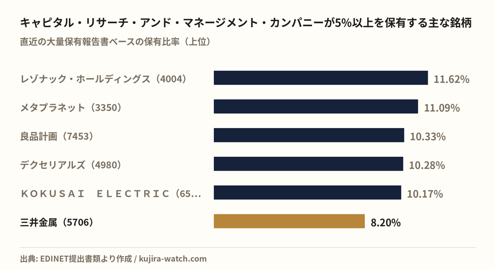 キャピタル・リサーチ・アンド・マネージメント・カンパニーが5%以上を保有する主な銘柄