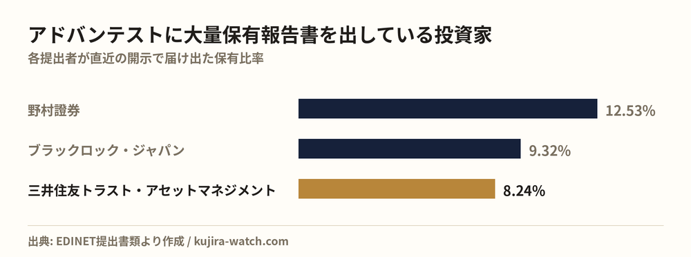 アドバンテストに大量保有報告書を出している投資家の保有比率比較