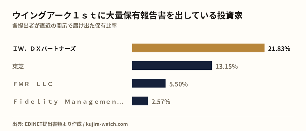 Large shareholders of ウイングアーク1st by reported stake