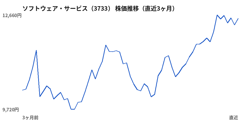 ソフトウェア・サービス(3733)株価推移(直近3ヶ月)