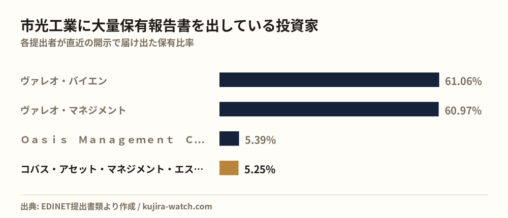 Large shareholders of 市光工業 by reported stake