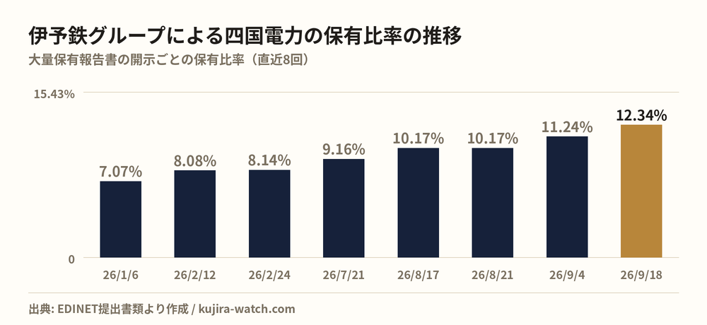 株式会社伊予鉄グループによる四国電力の保有比率の推移