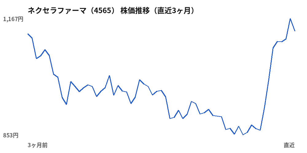 ネクセラファーマ（4565）株価推移（直近3ヶ月）