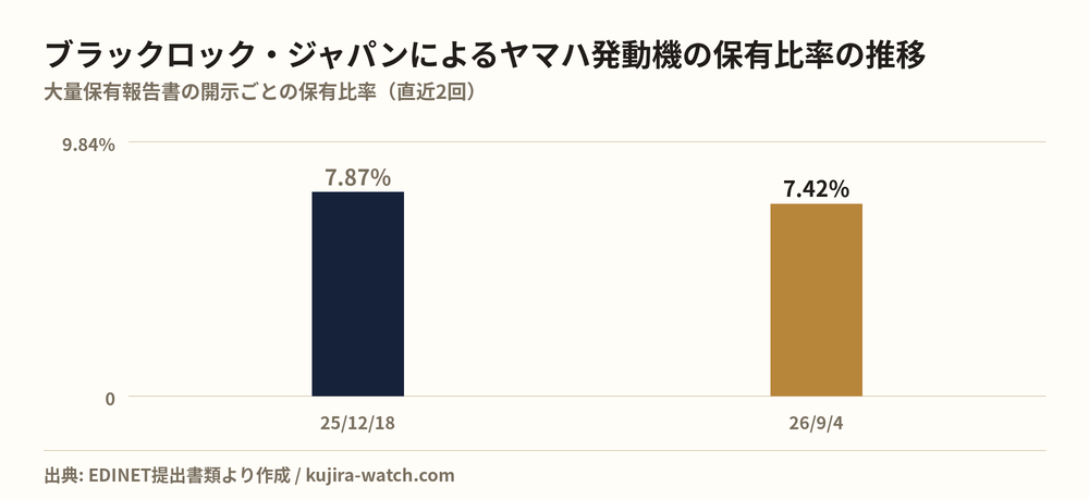 ブラックロック・ジャパン株式会社によるヤマハ発動機の保有比率の推移