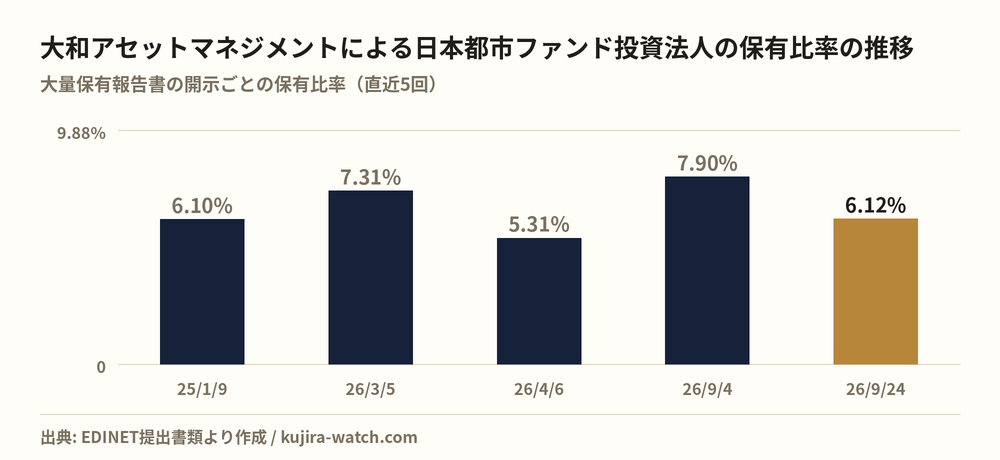 大和アセットマネジメント株式会社による日本都市ファンド投資法人の保有比率の推移