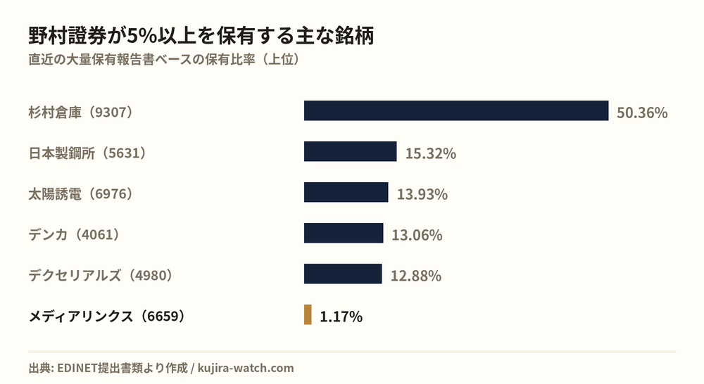 野村證券株式会社が5%以上を保有する主な銘柄