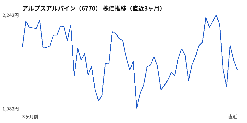 アルプスアルパイン（6770）株価推移（直近3ヶ月）