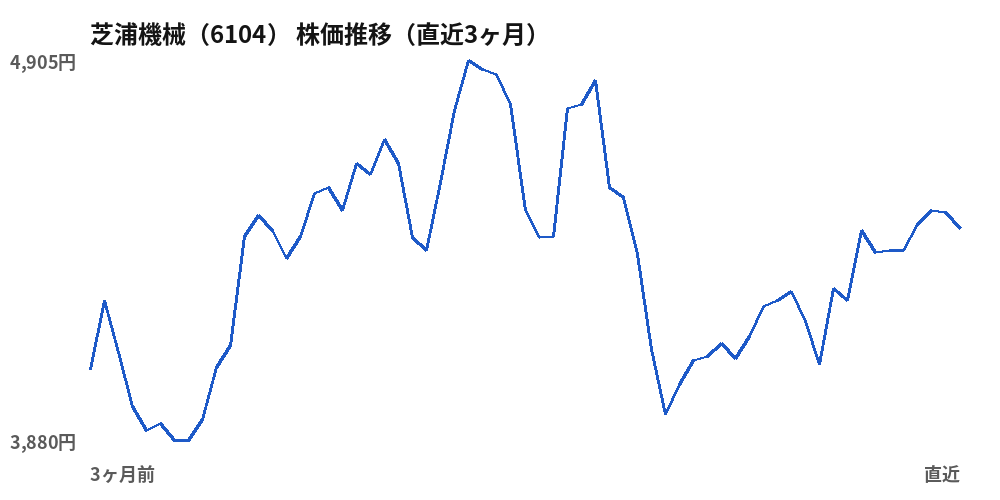 芝浦機械（6104）株価推移（直近3ヶ月）