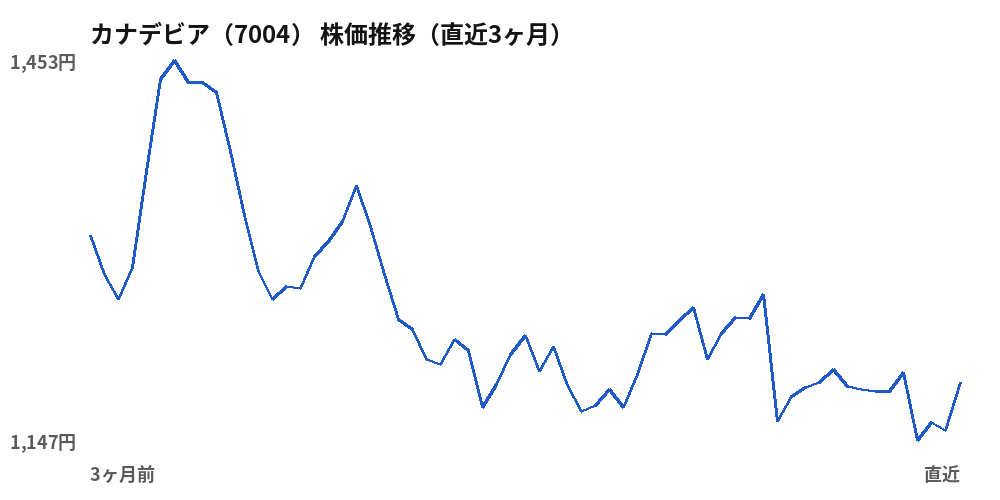 カナデビア（7004）株価推移（直近3ヶ月）