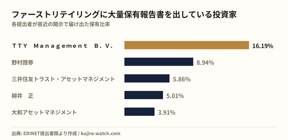 ファーストリテイリングに大量保有報告書を出している投資家の保有比率比較