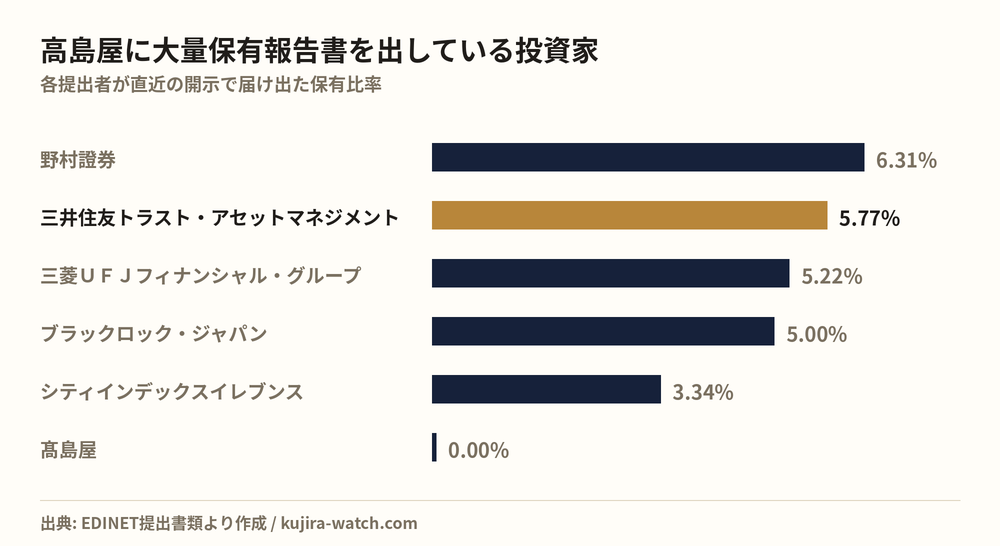 高島屋に大量保有報告書を出している投資家の保有比率比較