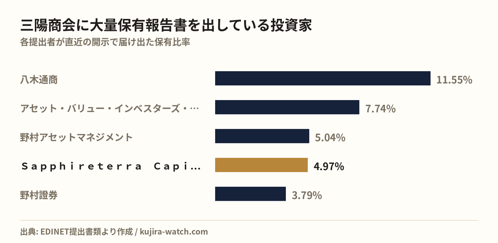 三陽商会に大量保有報告書を出している投資家の保有比率比較