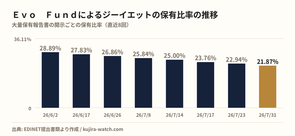 Evo Fundによるジーイエットの保有比率の推移