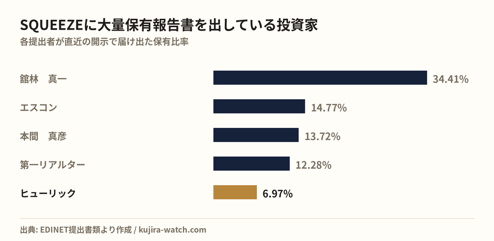 SQUEEZEに大量保有報告書を出している投資家の保有比率比較