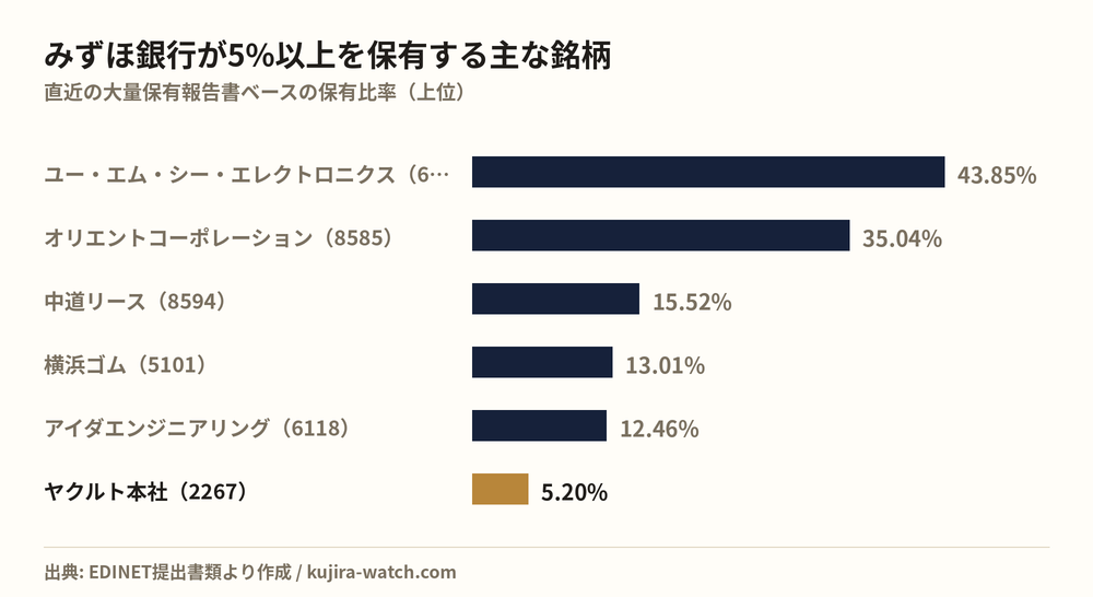 株式会社みずほ銀行が5%以上を保有する主な銘柄