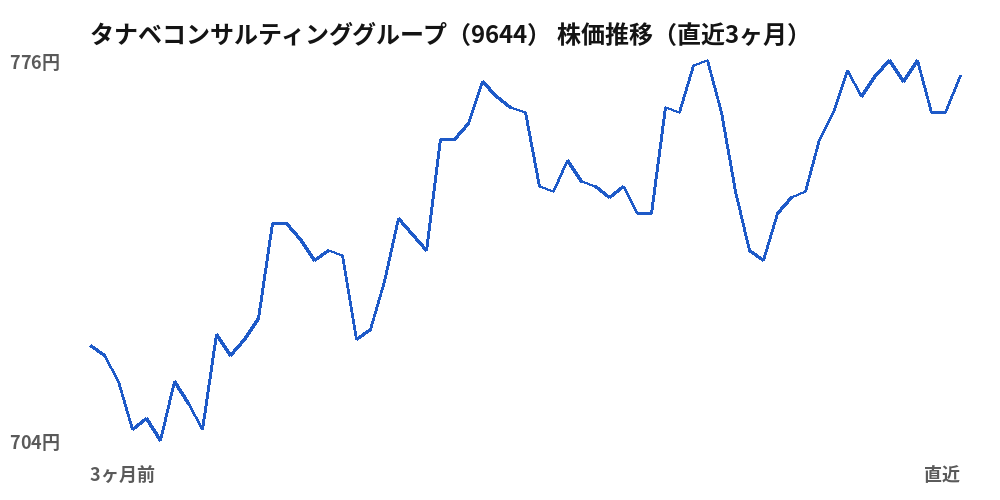 タナベコンサルティンググループ (9644) share price, last three months