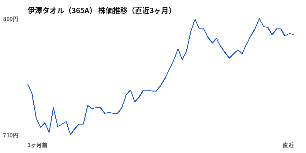 伊澤タオル（365A）株価推移（直近3ヶ月）