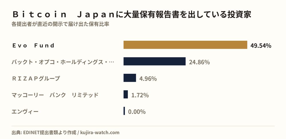 Large shareholders of Ｂｉｔｃｏｉｎ　Ｊａｐａｎ by reported stake