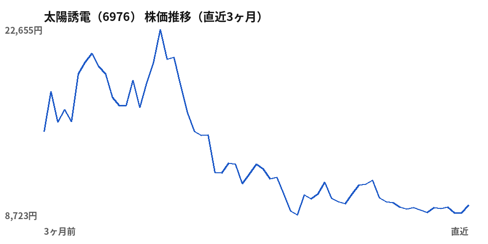 太陽誘電（6976）株価推移（直近3ヶ月）