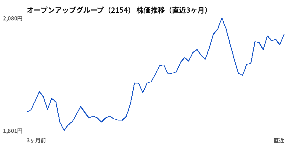 オープンアップグループ(2154)株価推移(直近3ヶ月)