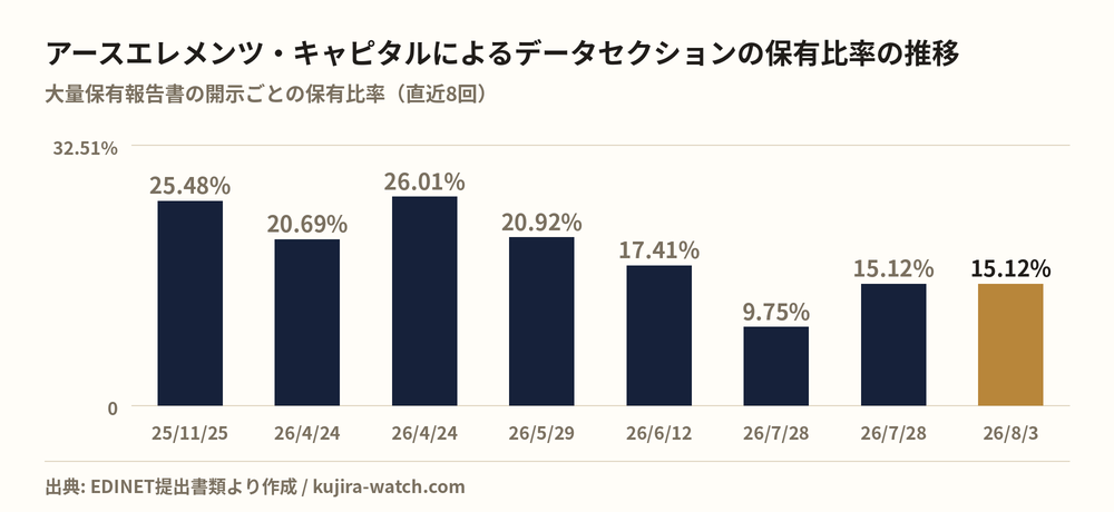 アースエレメンツ・キャピタル株式会社によるデータセクションの保有比率の推移