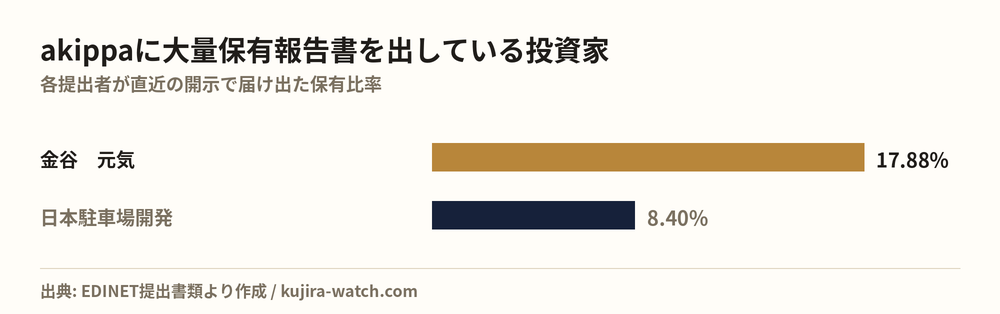 akippaに大量保有報告書を出している投資家の保有比率比較