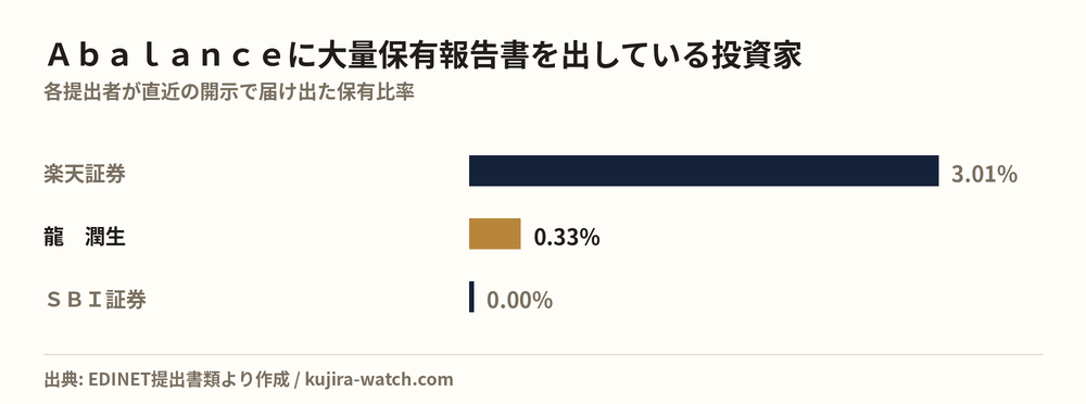 Ａｂａｌａｎｃｅに大量保有報告書を出している投資家の保有比率比較