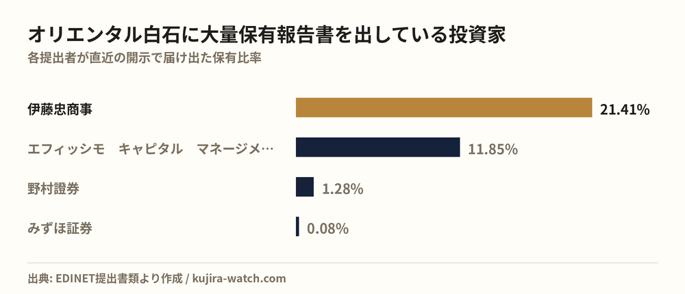 オリエンタル白石に大量保有報告書を出している投資家の保有比率比較