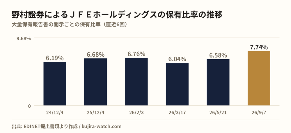 野村證券株式会社によるＪＦＥホールディングスの保有比率の推移