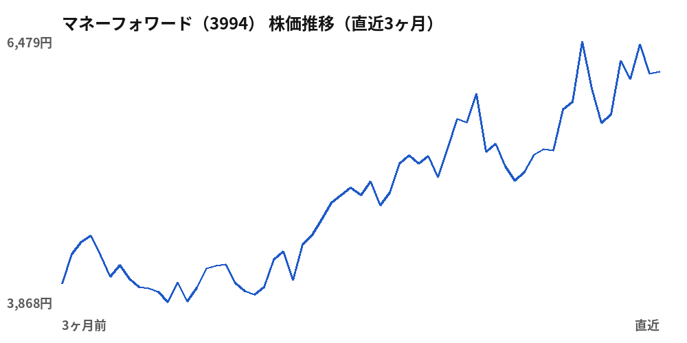マネーフォワード (3994) share price, last three months