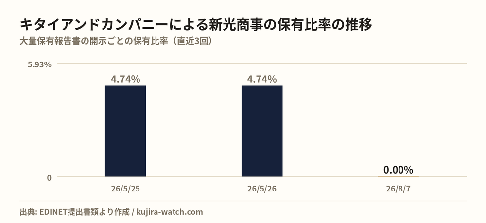 有限会社キタイアンドカンパニーによる新光商事の保有比率の推移