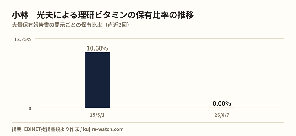 小林 光夫による理研ビタミンの保有比率の推移