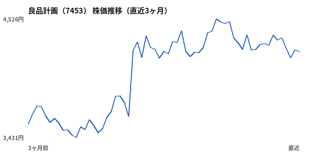 良品計画(7453)株価推移(直近3ヶ月)