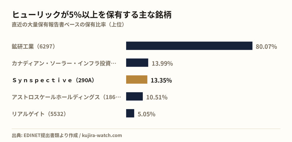 ヒューリック株式会社が5%以上を保有する主な銘柄