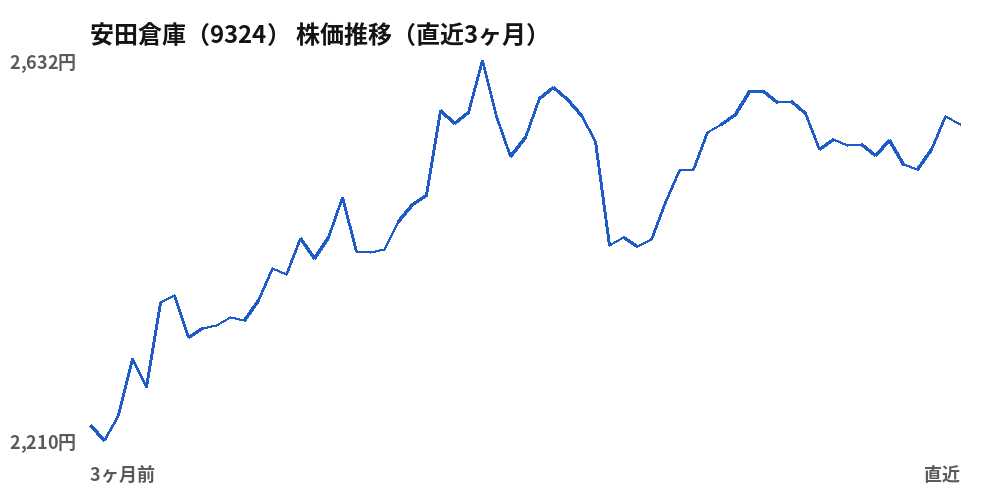 安田倉庫（9324）株価推移（直近3ヶ月）