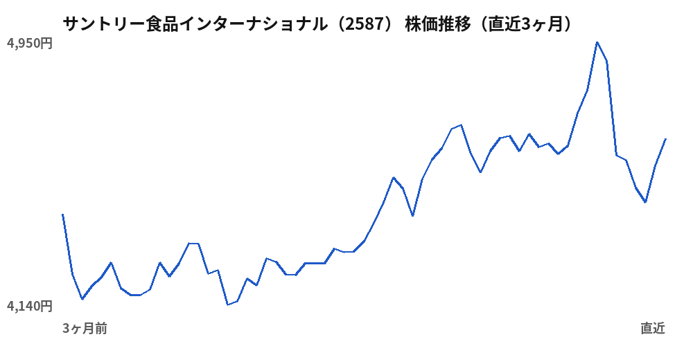 サントリー食品インターナショナル（2587）株価推移（直近3ヶ月）