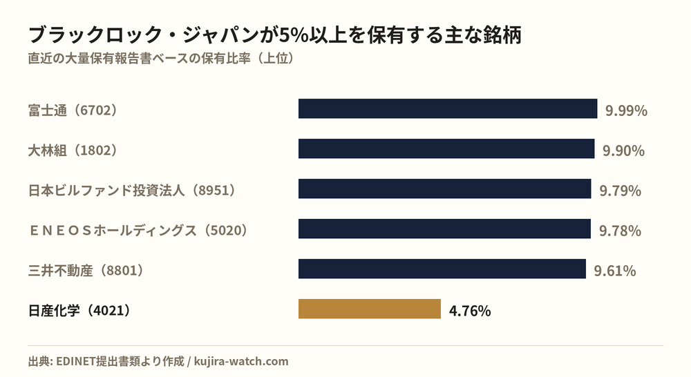 ブラックロック・ジャパン株式会社が5%以上を保有する主な銘柄