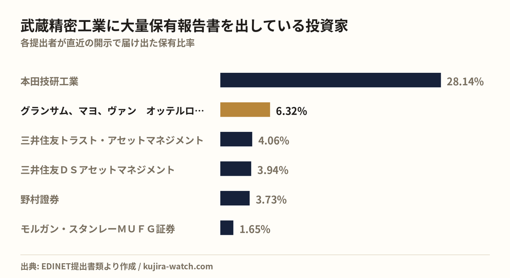 武蔵精密工業に大量保有報告書を出している投資家の保有比率比較