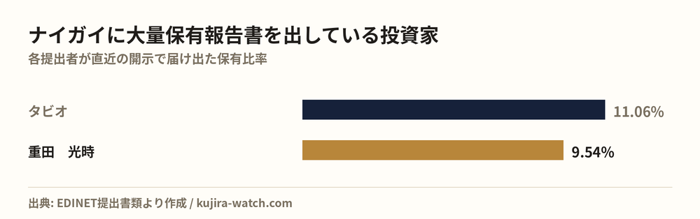 ナイガイに大量保有報告書を出している投資家の保有比率比較