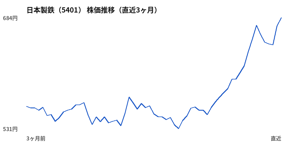 日本製鉄(5401)株価推移(直近3ヶ月)