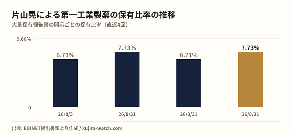片山晃による第一工業製薬の保有比率の推移