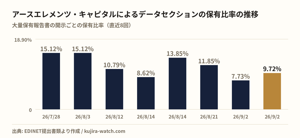 アースエレメンツ・キャピタル株式会社によるデータセクションの保有比率の推移