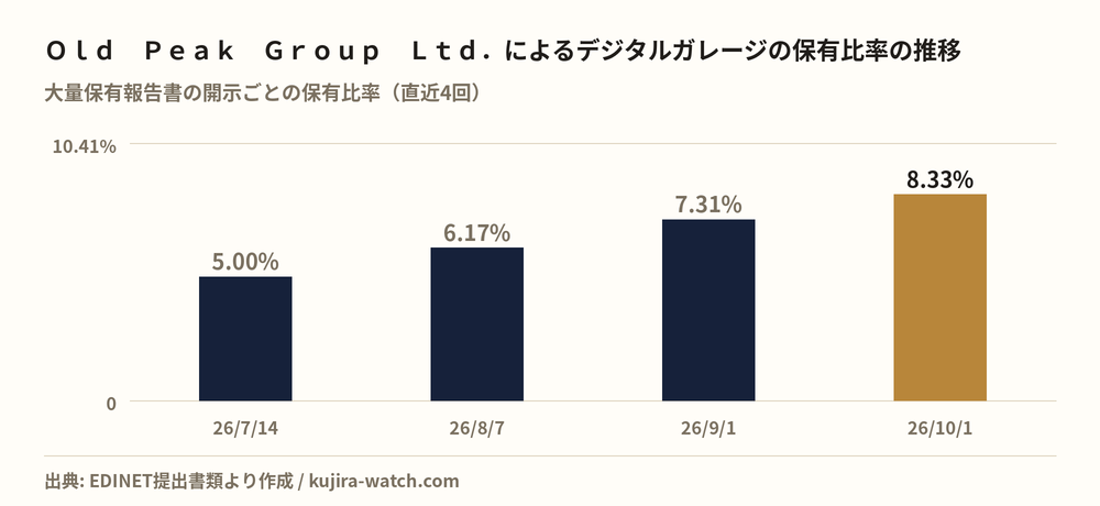 Ｏｌｄ　Ｐｅａｋ　Ｇｒｏｕｐ　Ｌｔｄ．によるデジタルガレージの保有比率の推移