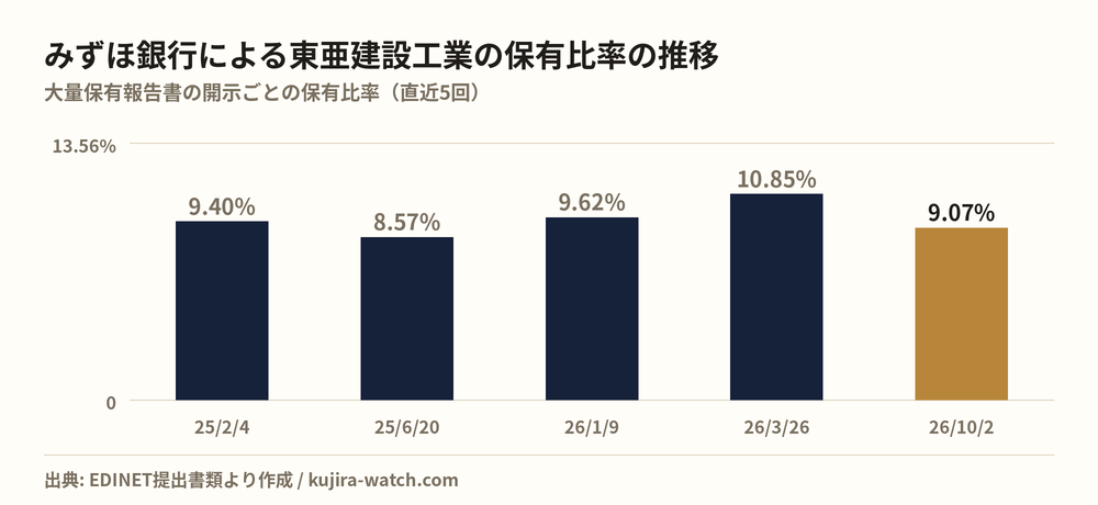 株式会社みずほ銀行による東亜建設工業の保有比率の推移
