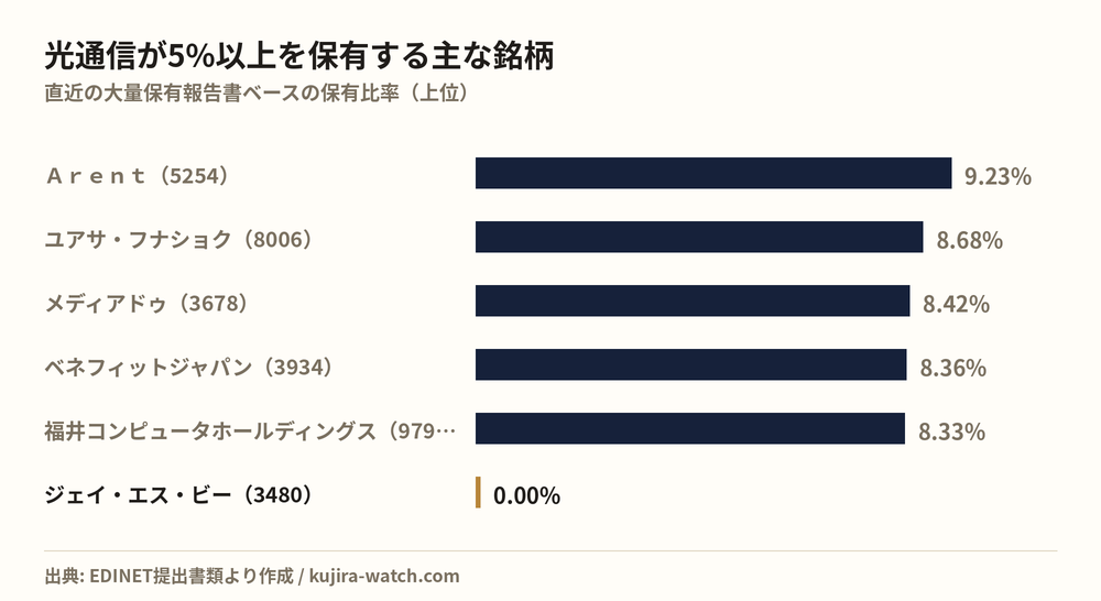 Other Japanese equities in which 光通信株式会社 reports a stake above 5%
