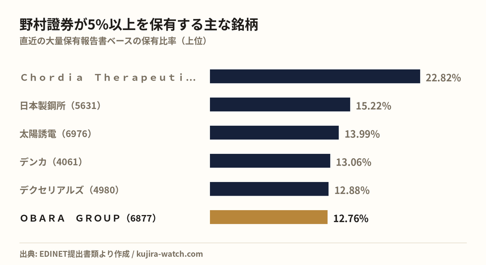 野村證券株式会社が5%以上を保有する主な銘柄