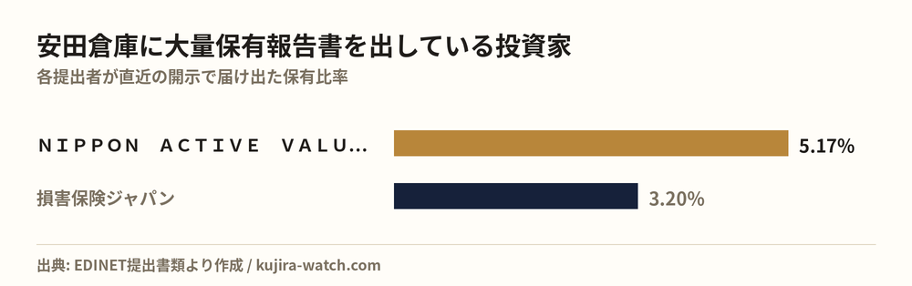安田倉庫に大量保有報告書を出している投資家の保有比率比較