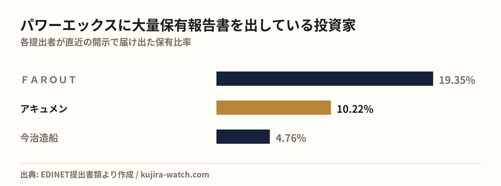 パワーエックスに大量保有報告書を出している投資家の保有比率比較