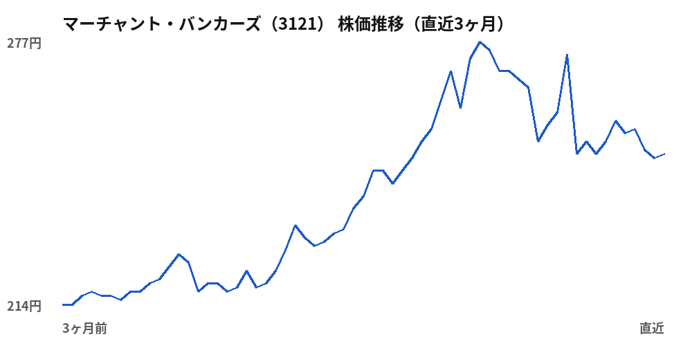 マーチャント・バンカーズ(3121)株価推移(直近3ヶ月)